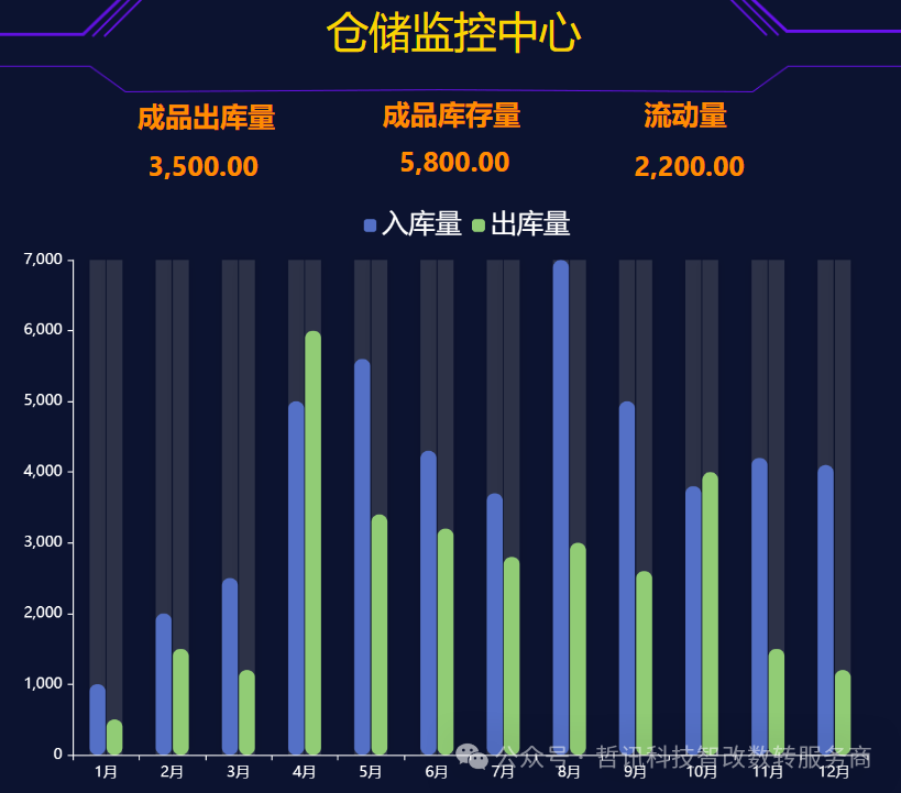 無錫哲訊自研大屏數(shù)據(jù)看板讓數(shù)據(jù)說話，為企業(yè)數(shù)字化轉(zhuǎn)型獻(xiàn)綿薄之力!